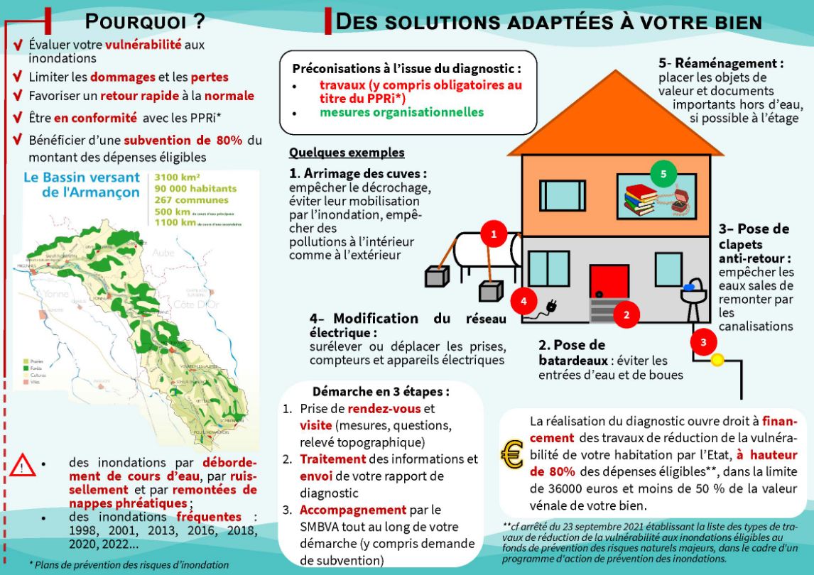 Diag inondations