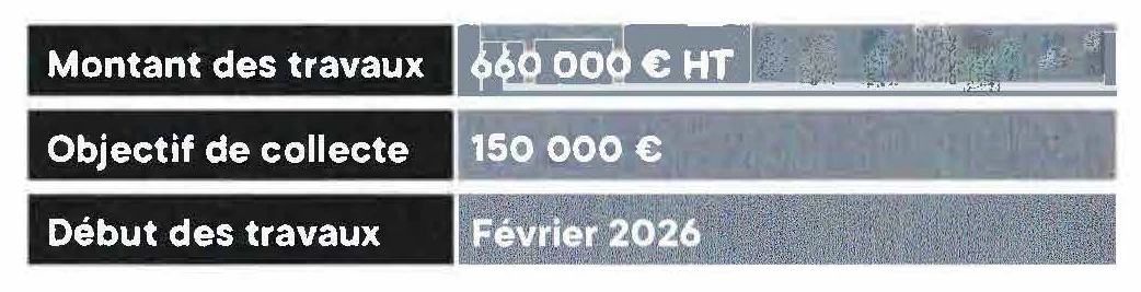660000€ HT de travaux 150000€☼ objectif de la collecte févier 2026 dédut des travaux